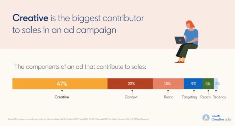 Creative is the biggest contributor to sales in an ad campaign.