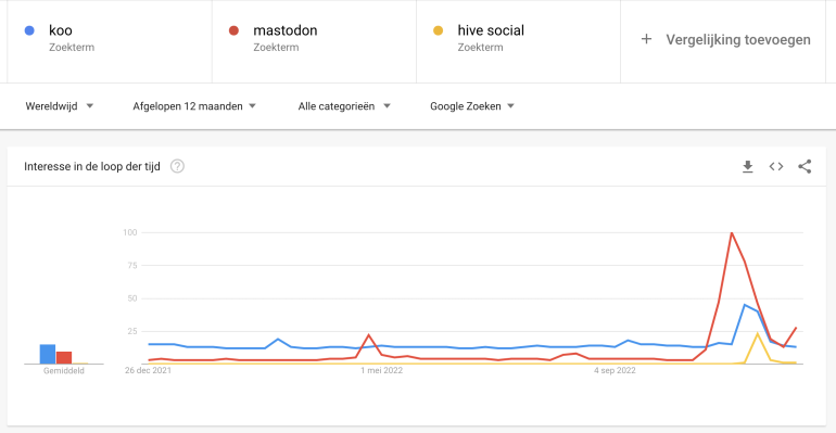 Google Trends zoekverkeer naar alternatieve social media Koo Mastodon en Hive Social