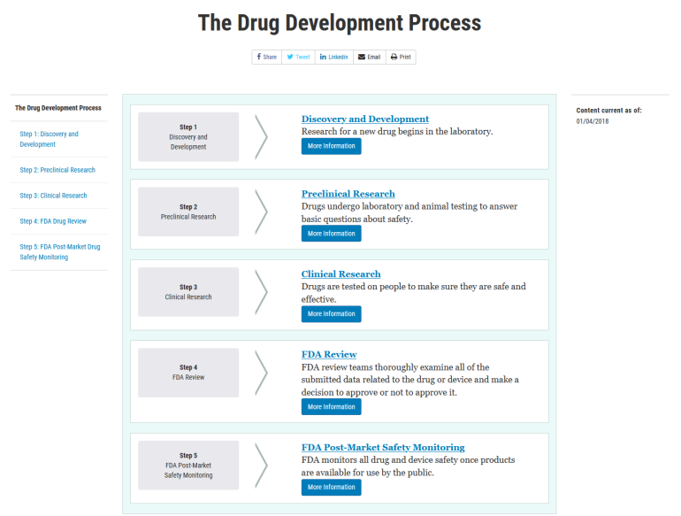 El proceso de desarrollo de fármacos de la FDA.