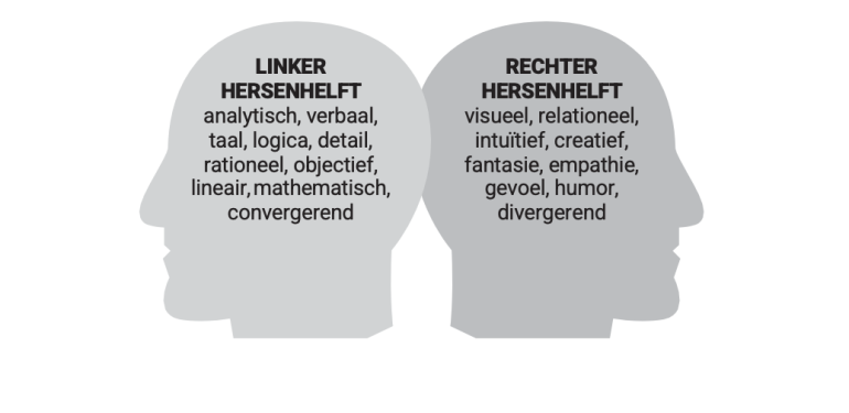 Illustratie van eigenschappen van de linker- en rechterhersenhelft voor beïnvloeding via LinkedIn.