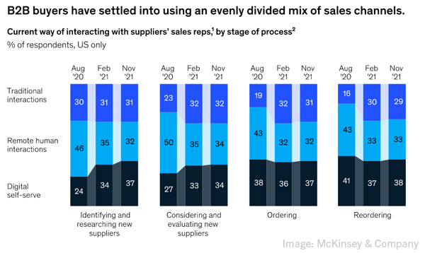 McKinsey B2B Buyers evenly devided mix of sales channels.