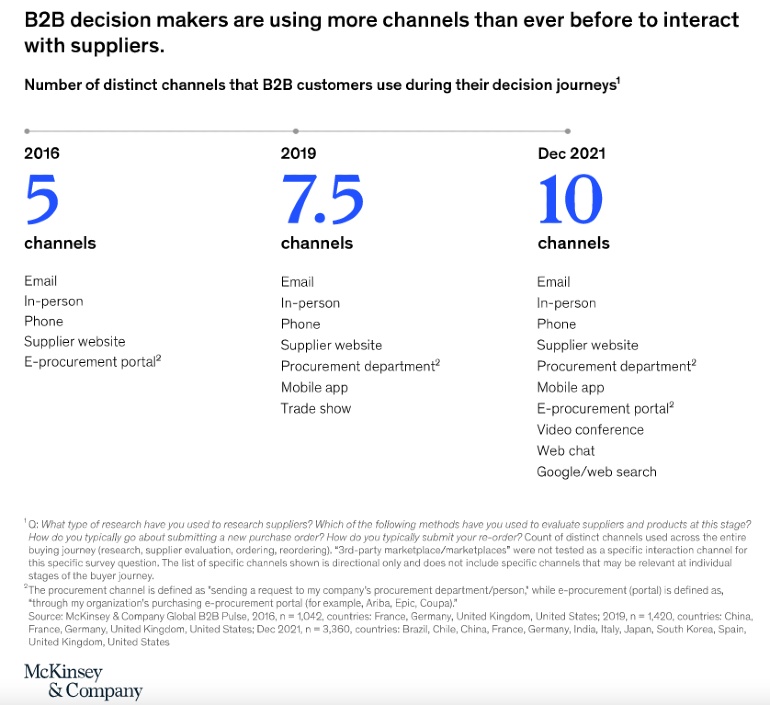 McKinsey B2B decision makers using more channels.