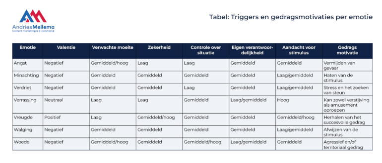 Tabel: triggers en gedragsmotiaties per emotie