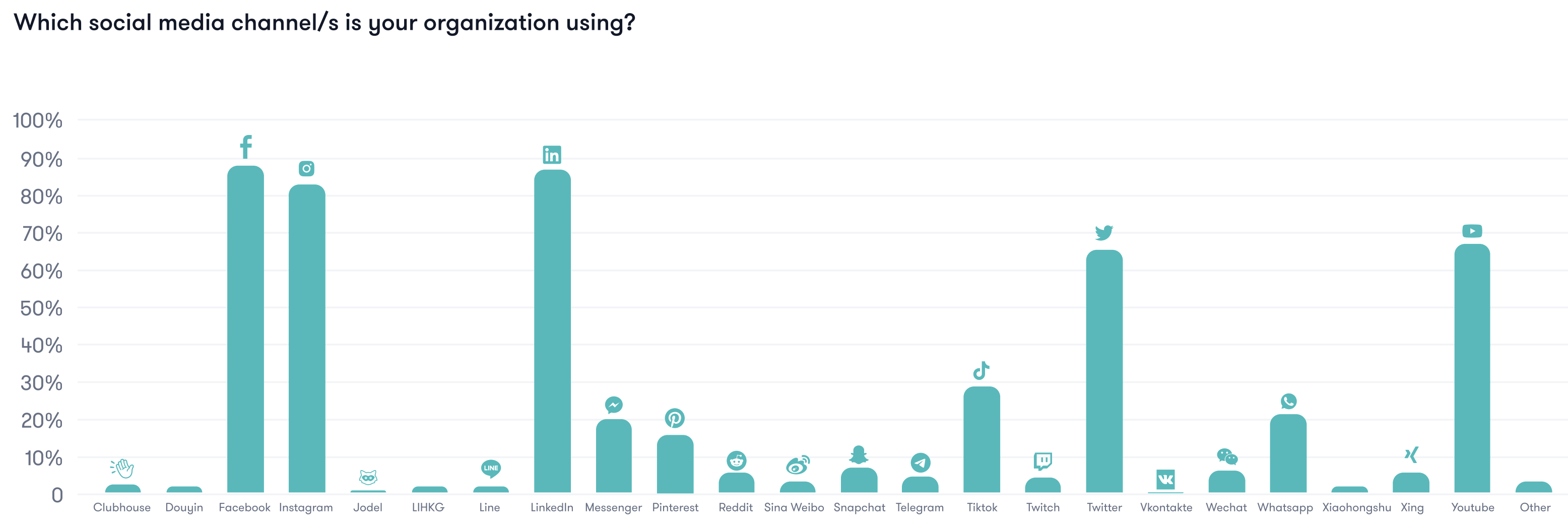 Grafiek die laat zien dat LinkedIn, Facebook, Instagram en Youtube het meest worden gebruikt door bedrijven.