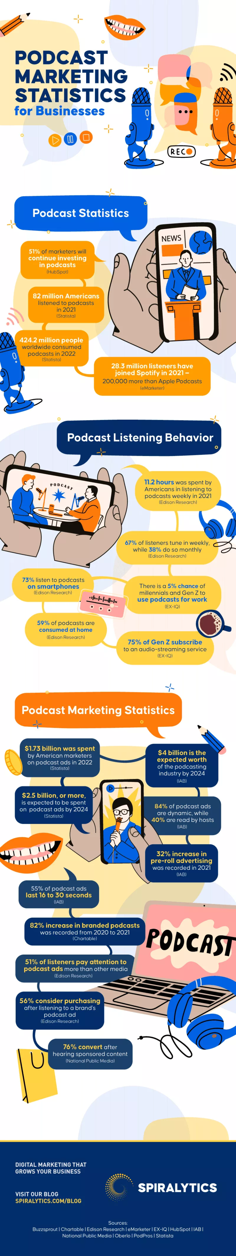 Infographic podcast marketing statistics. 