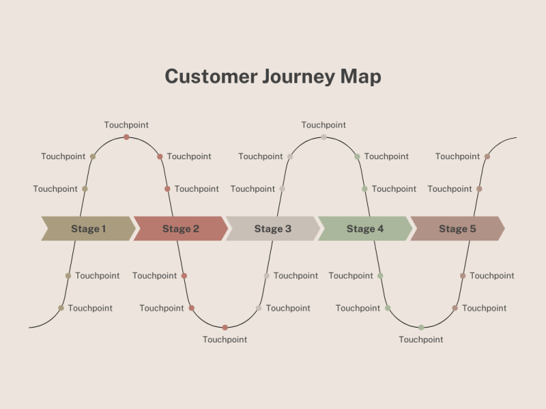 Customer journey map.
