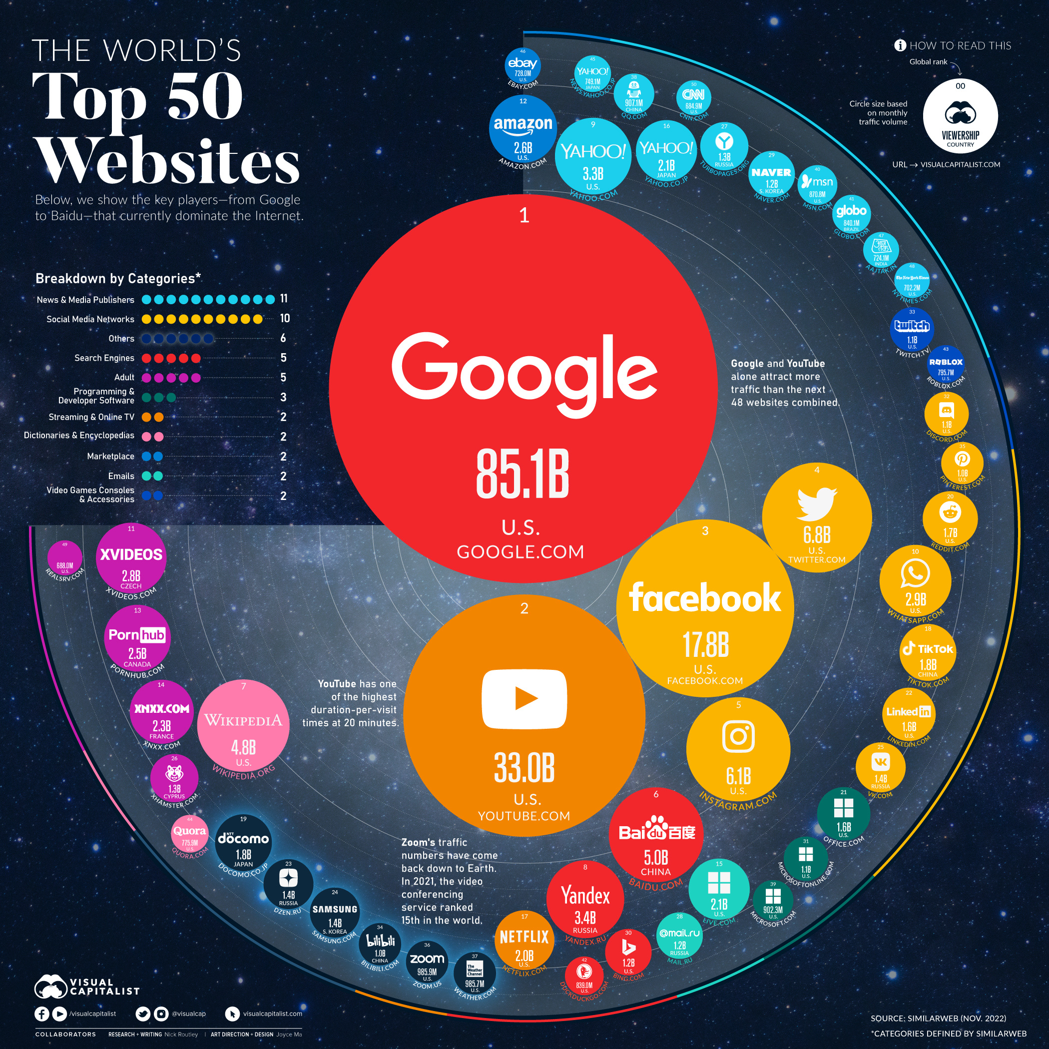 Afbeelding waarin grafisch is uitgebeeld welke websites populair zijn.