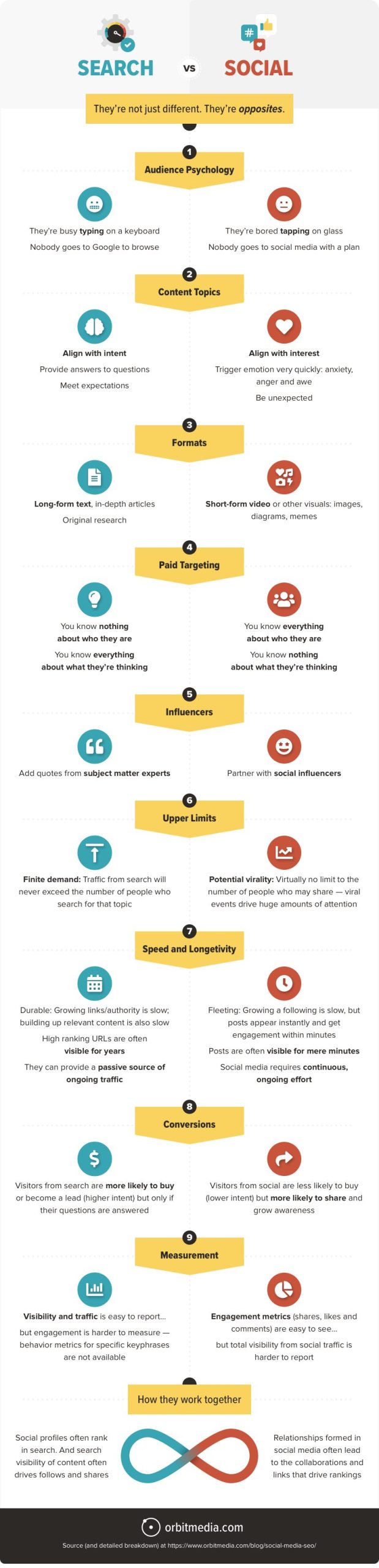 SEO vs social media in een infographic