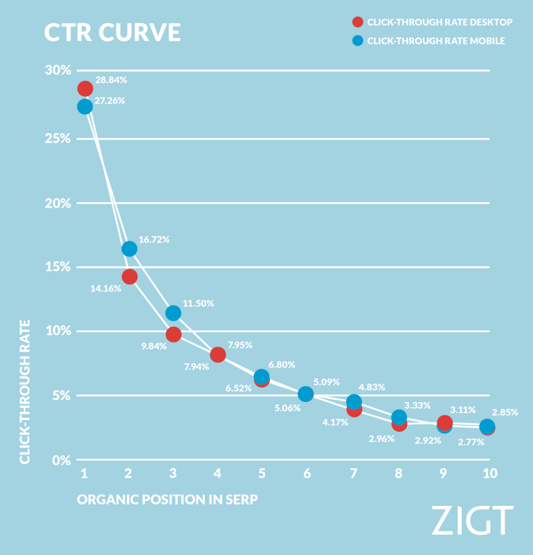 CTR-curve voor desktop en mobiel van top-10-posities in Google. 