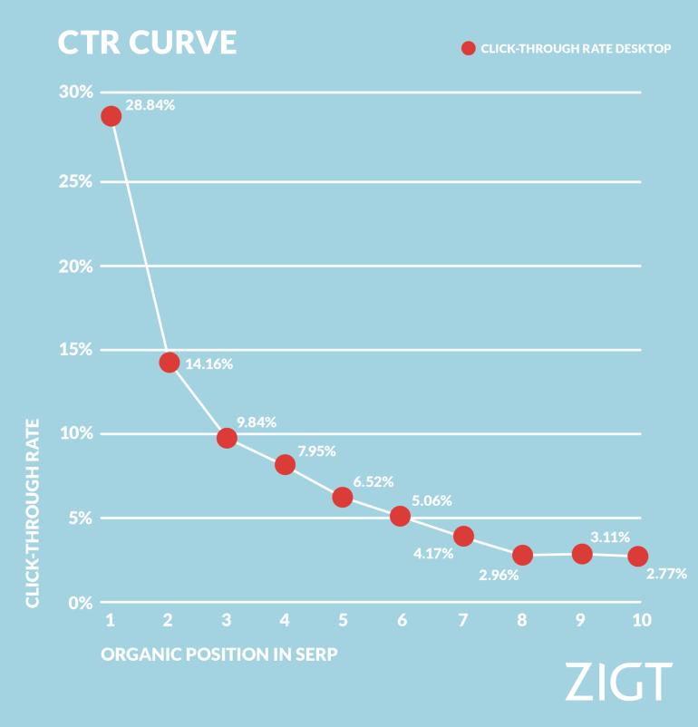 CTR-curve voor desktop van top-10-posities in Google. 