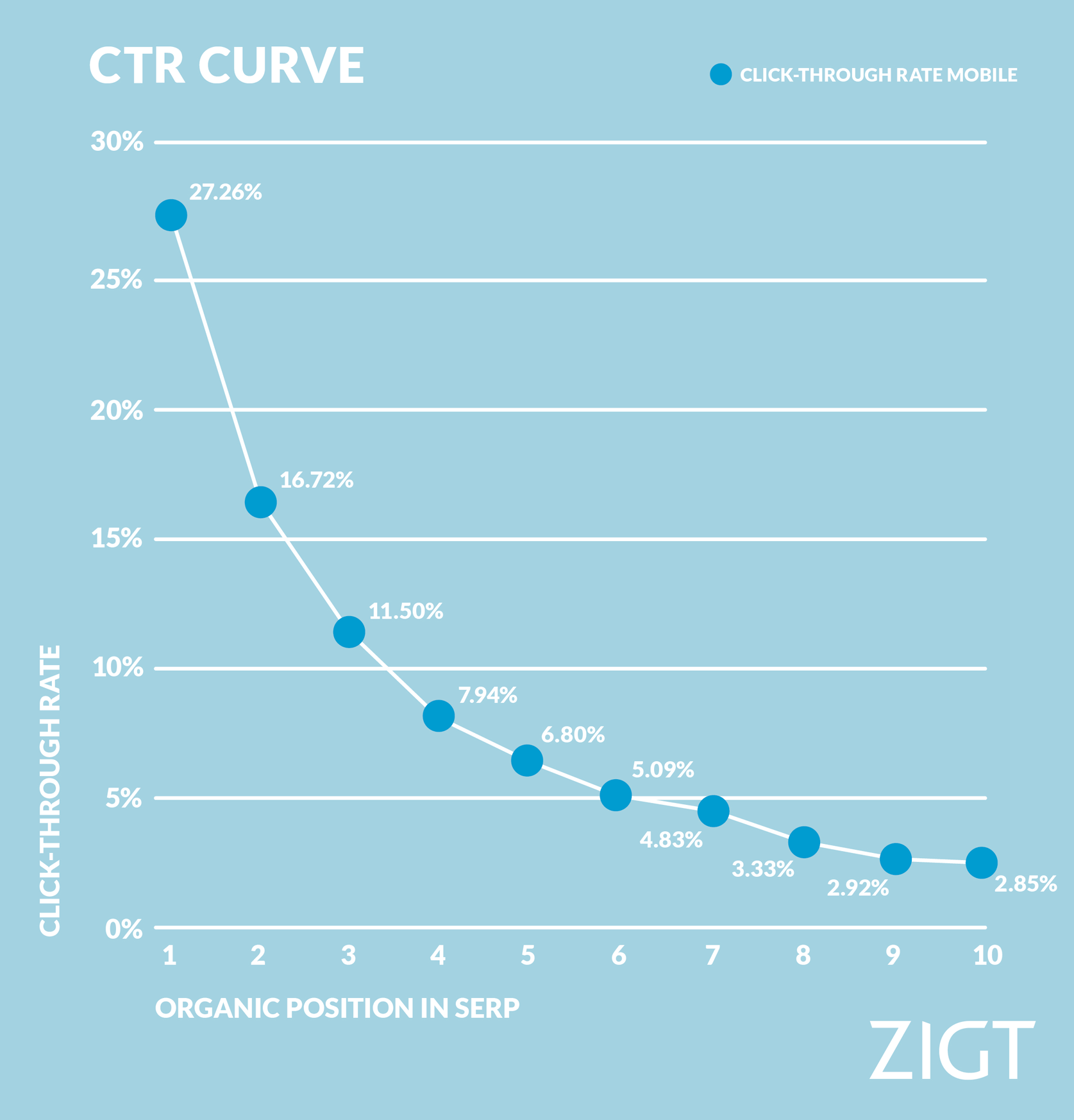 CTR-curve voor mobiel van top-10-posities in Google. 