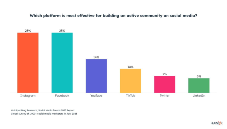 Effectieve platformen voor community building - bron HubSpot