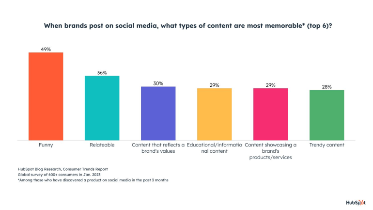 Meest effectieve type content op social media - Bron HubSpot