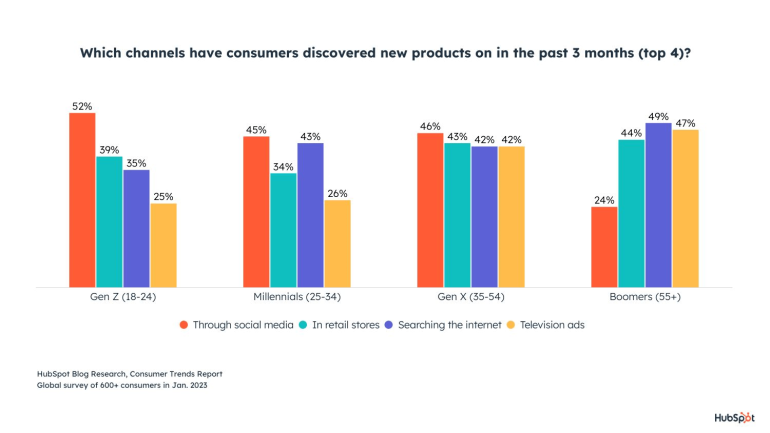 Socialmedia-kanalen waar mensen producten ontdekken - Bron HubSpot