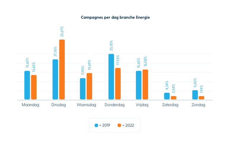 E-mailmarketing benchmark Campagnes per dag in de energiebranche