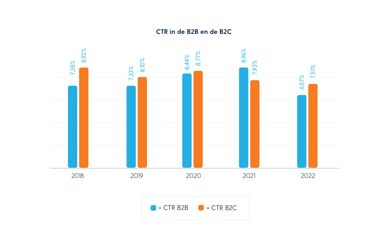 Nederlandse E-mail Marketing Benchmark 2023 - CTR B2B en B2C in 2022