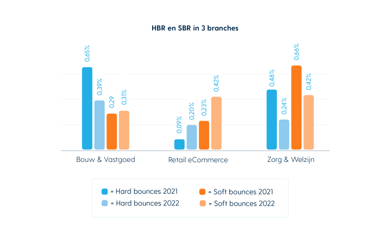 E-mailmarketing benchmark HBR en SBR in 3 branches