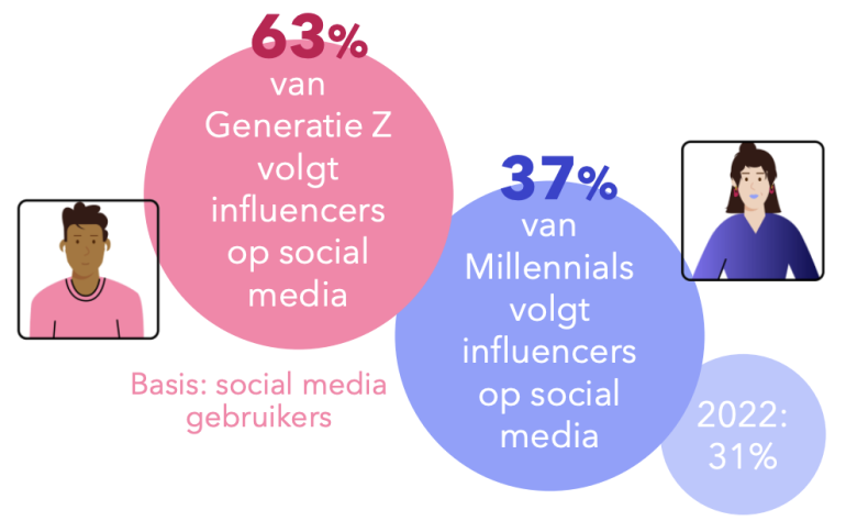 Generatie Z en Millennials op social media.