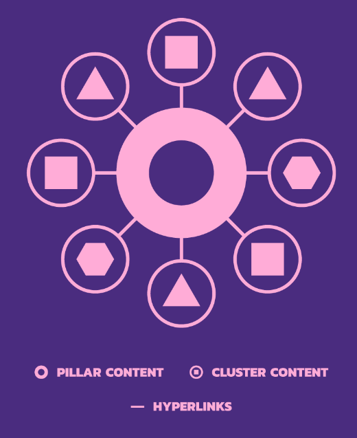 Schematische uitleg pillar en cluster content.