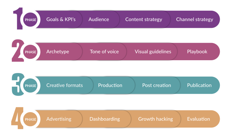 4 fasen voor socialmedia-strategie - Positive Digital. 