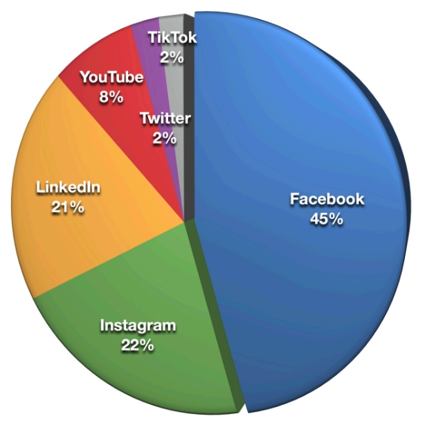 Belangrijkste social platforms voor marketeers. 