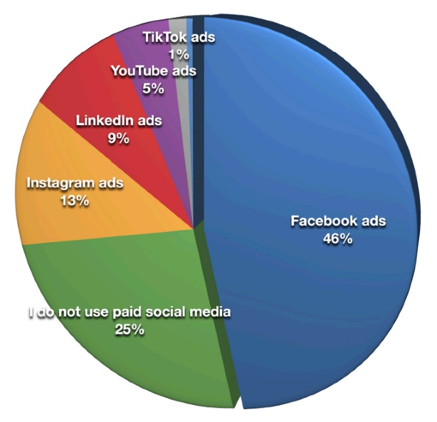 De populairste platforms voor social advertising.