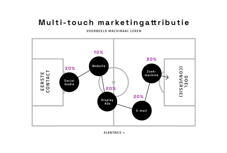 Het multi-touch marketingattributie-model