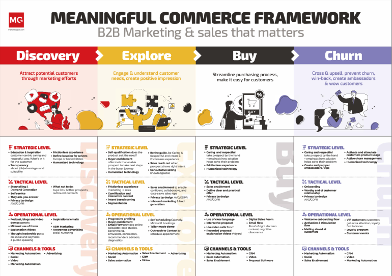Meaningful commere framework