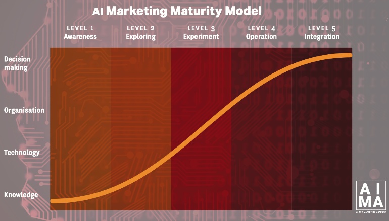 AI marketing maturity model, eigendom Charida Dorder.