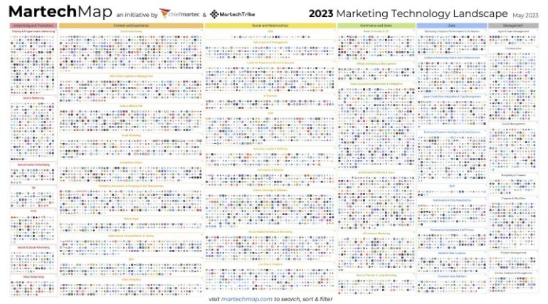 2023 Marketing Technology Landscape Supergraphic
