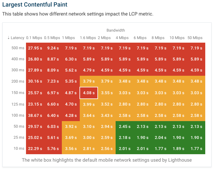 tabel waar te zien is dat latency en bandwidth invloed hebben op lcp