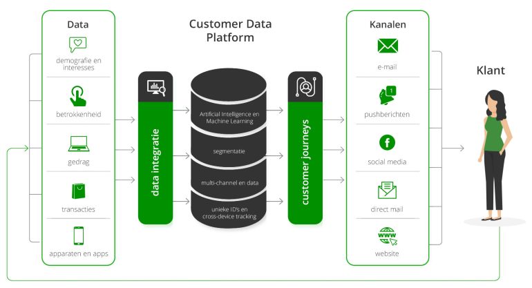 Hoe een Customer Data Platform (CDP) data verwerkt en gebruikt