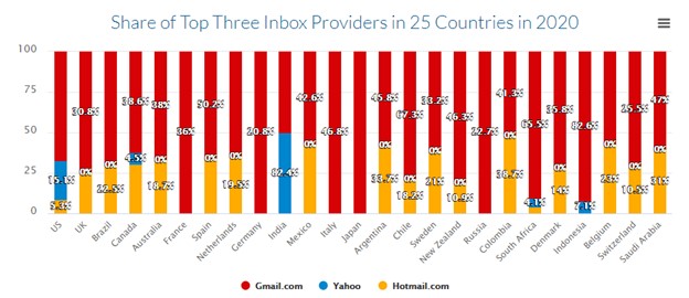 Hotmail, Gmail en Yahoo verdeling per land 