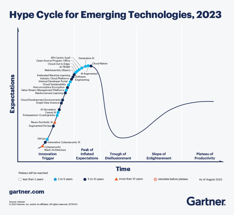 Hype cycle Gartner voor generatieve AI trends marketing- en sales technology