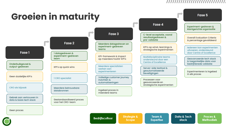 Maturity model CRO - Online Dialogue