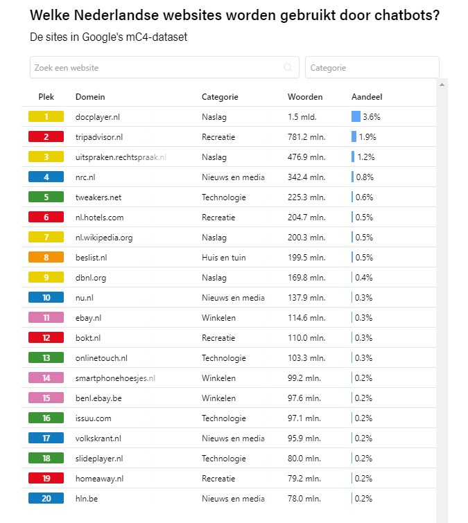 Top 20 Nederlandse website die in de mc4-dataset worden gebruikt door Google en chatbots. Bron: Groene Amsterdammer.