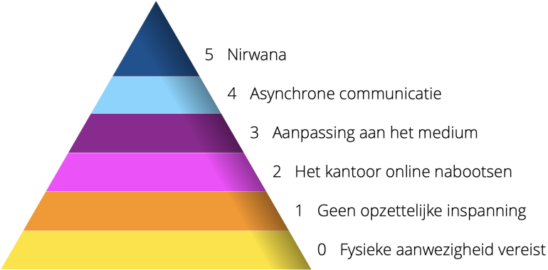 Piramide met 6 niveaus van asynchroon werken