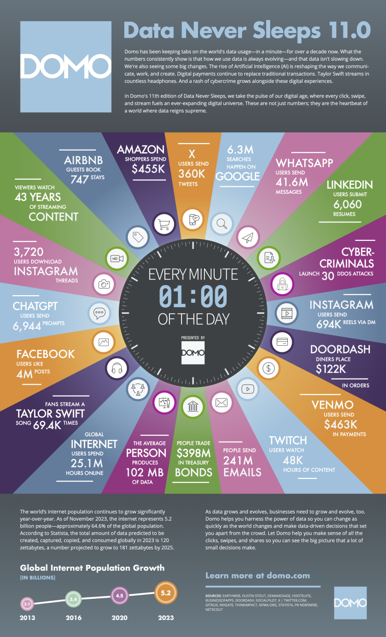 infographic domo wereldwijd online internetgebruik per minuut