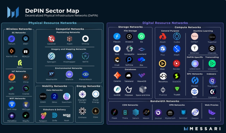 DePIN Sector Map.