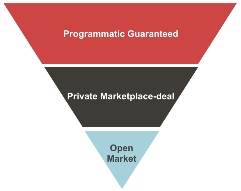 Omgekeerde piramide met bovenaan 'Programmatic Guaranteed, vervolgens 'Private Marketlace-deal en onderaan 'Open Market'.