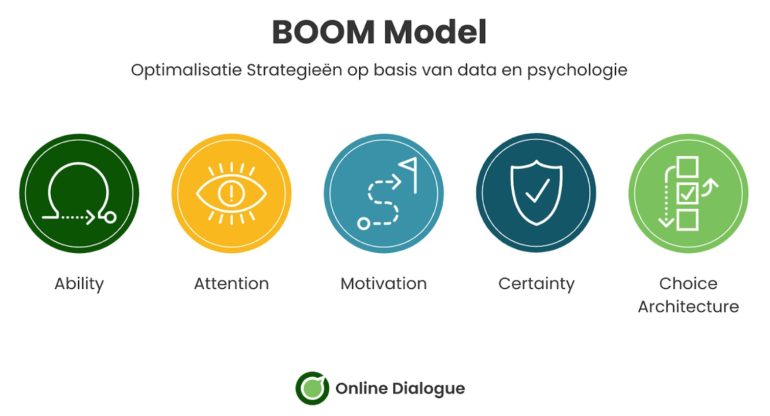 BOOM model van online dialogue