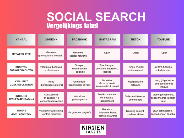 Social search verschillentabel Kirsten Jassies