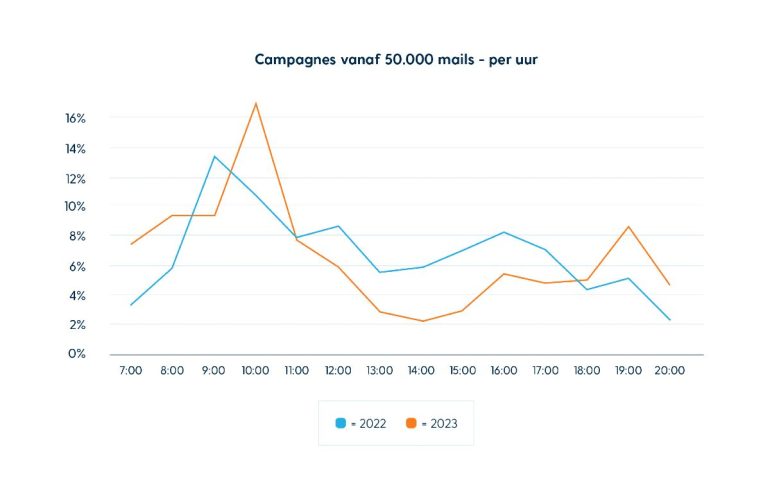 Nederlandse E-mail Marketing Benchmark 2024 resultaten campagnes per uur