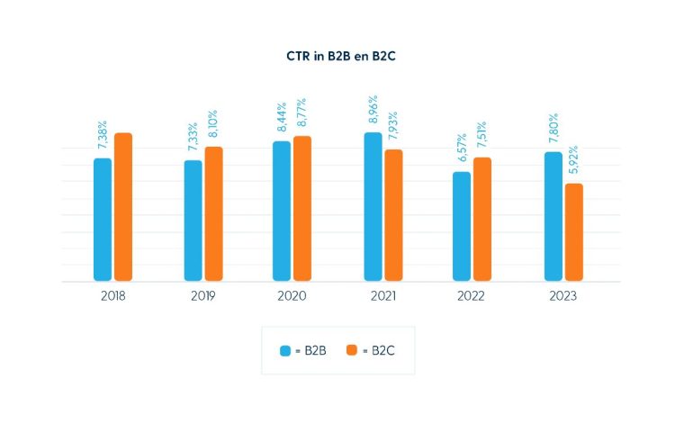 resultaat nederlandse e-mail marketing benchmark CTR in B2B en B2C