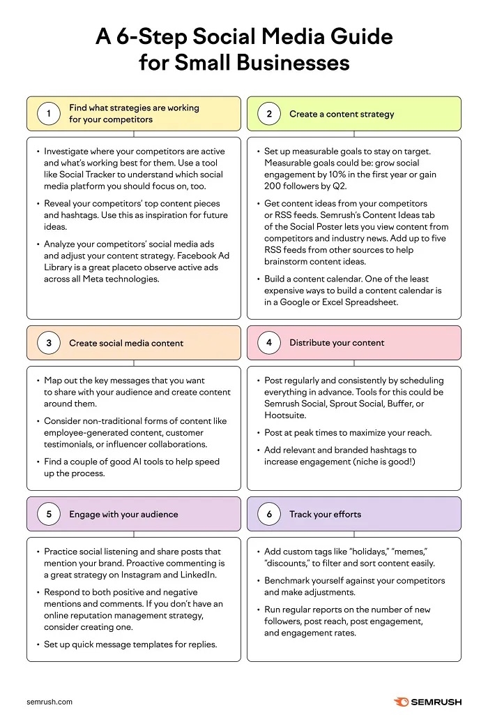 Infographic 6-stappenplan socialmedia-strategie bron: Semrush