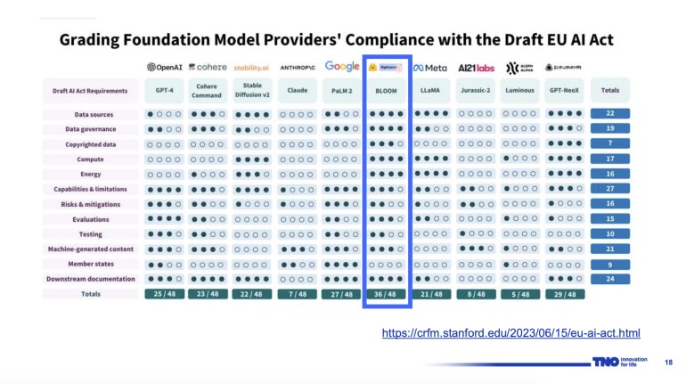 Grading Foundation Model Providers' Compliance with the Draft EU AI Act