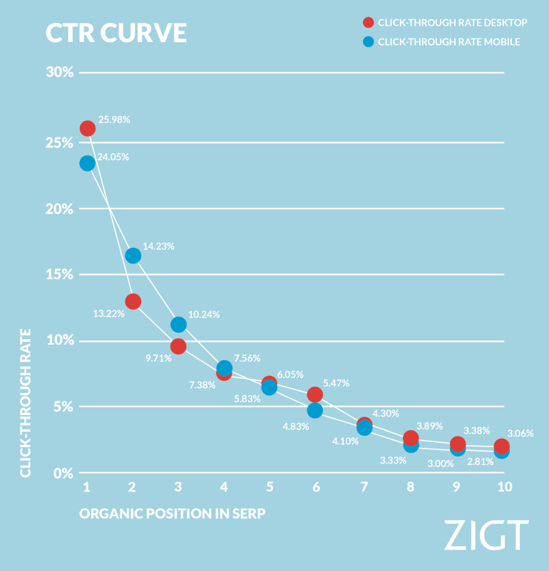 CTR curve van nummer 1 tot en met nummer 10 op laptop en mobiel vergeleken.