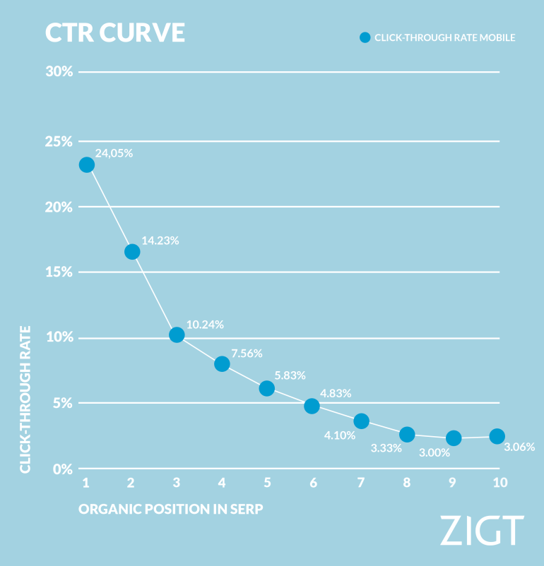 De CTR curve van mobiel. 