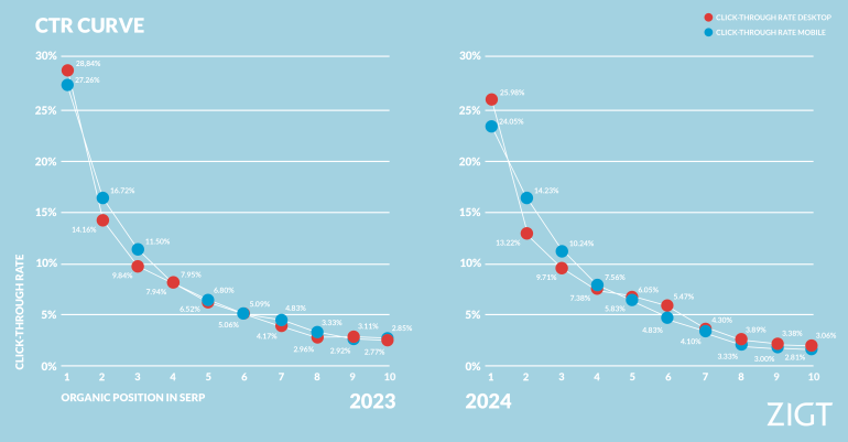 Vergelijking van CTR curve van search in 2023 en 2024.