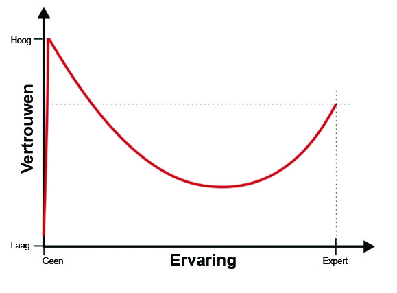 Dunning-Kruger effect grafiek